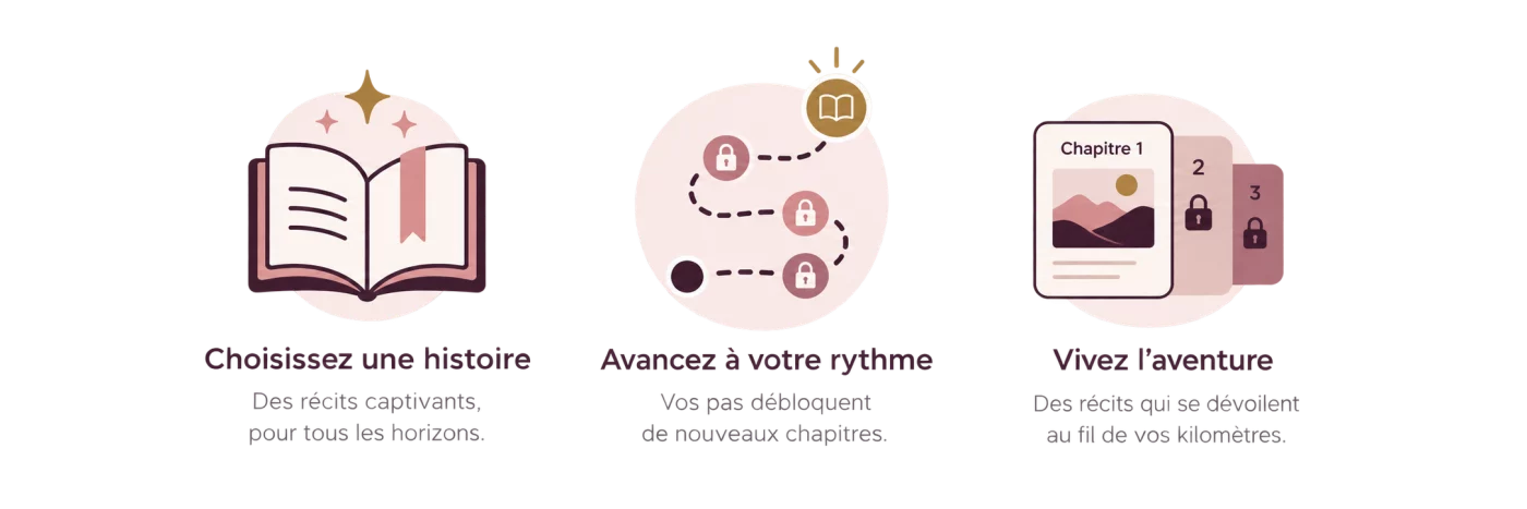Les trois étapes d’une aventure Story Kilomya : choisir une histoire, marcher pour progresser et débloquer la suite du récit